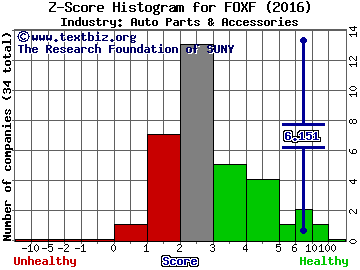 Fox Factory Holding Corp Z score histogram (Auto Parts & Accessories industry)