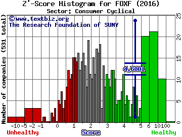 Fox Factory Holding Corp Z' score histogram (Consumer Cyclical sector)