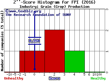 Farmland Partners Inc Z score histogram (Grain (Crop) Production industry)