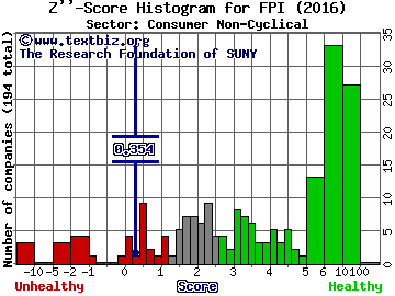 Farmland Partners Inc Z'' score histogram (Consumer Non-Cyclical sector)