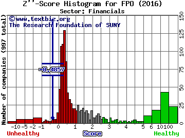 First Potomac Realty Trust Z'' score histogram (Financials sector)