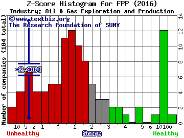 Fieldpoint Petroleum Corporation Z score histogram (Oil & Gas Exploration and Production industry)