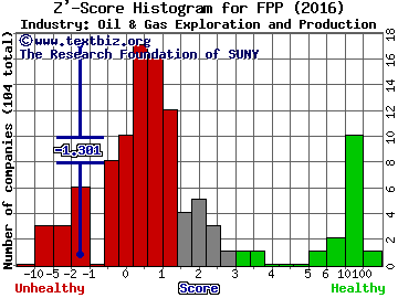 Fieldpoint Petroleum Corporation Z' score histogram (Oil & Gas Exploration and Production industry)