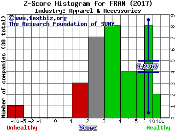 Francesca's Holdings Corp Z score histogram (Apparel & Accessories industry)