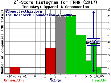 Francesca's Holdings Corp Z' score histogram (Apparel & Accessories industry)