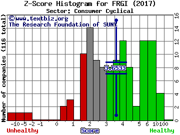 Fiesta Restaurant Group Inc Z score histogram (Consumer Cyclical sector)