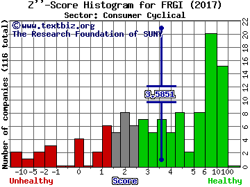 Fiesta Restaurant Group Inc Z'' score histogram (Consumer Cyclical sector)