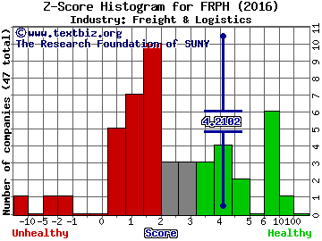 FRP Holdings Inc Z score histogram (Freight & Logistics industry)