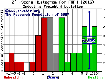 FRP Holdings Inc Z score histogram (Freight & Logistics industry)