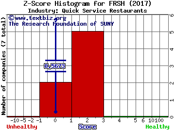 Papa Murphy's Holdings Inc Z score histogram (Quick Service Restaurants industry)