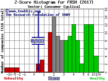 Papa Murphy's Holdings Inc Z score histogram (Consumer Cyclical sector)