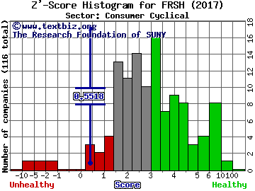 Papa Murphy's Holdings Inc Z' score histogram (Consumer Cyclical sector)