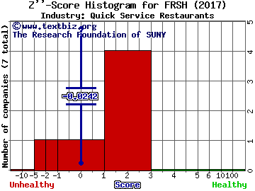 Papa Murphy's Holdings Inc Z score histogram (Quick Service Restaurants industry)