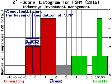 Fifth Street Asset Management Inc Z score histogram (Investment Management industry)