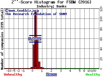 FS Bancorp Inc Z score histogram (Banks industry)