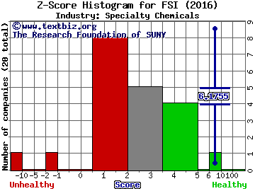 Flexible Solutions International, Inc. Z score histogram (Specialty Chemicals industry)