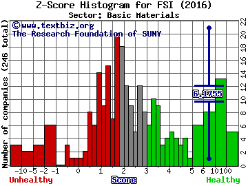 Flexible Solutions International, Inc. Z score histogram (Basic Materials sector)