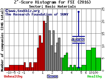 Flexible Solutions International, Inc. Z' score histogram (Basic Materials sector)