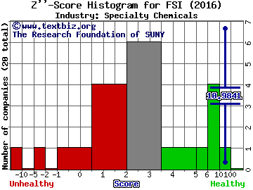 Flexible Solutions International, Inc. Z score histogram (Specialty Chemicals industry)