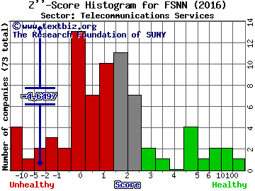 Fusion Telecommunications Int'l, Inc. Z'' score histogram (Telecommunications Services sector)