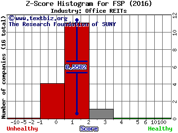 Franklin Street Properties Corp. Z score histogram (Office REITs industry)