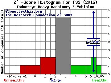 Federal Signal Corporation Z score histogram (Heavy Machinery & Vehicles industry)