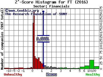 Franklin Universal Trust Z' score histogram (Financials sector)