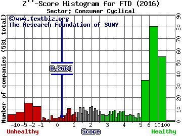 FTD Companies Inc Z'' score histogram (Consumer Cyclical sector)