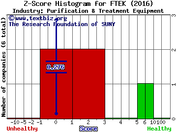 Fuel Tech Inc Z score histogram (Purification & Treatment Equipment industry)