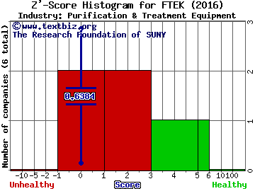 Fuel Tech Inc Z' score histogram (Purification & Treatment Equipment industry)