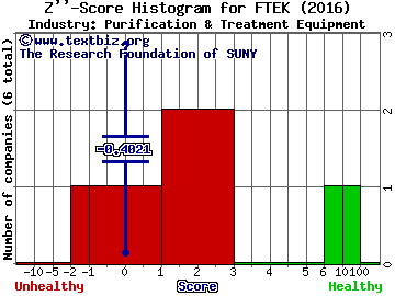 Fuel Tech Inc Z score histogram (Purification & Treatment Equipment industry)