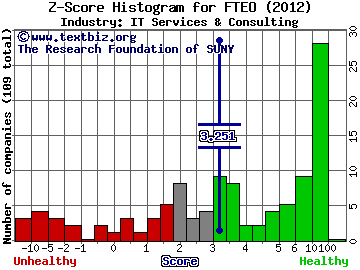 FRONTEO Inc (ADR) Z score histogram (IT Services & Consulting industry)