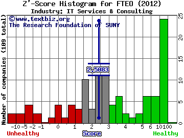 FRONTEO Inc (ADR) Z' score histogram (IT Services & Consulting industry)
