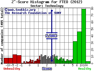 FRONTEO Inc (ADR) Z' score histogram (Technology sector)