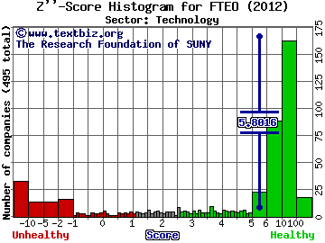 FRONTEO Inc (ADR) Z'' score histogram (Technology sector)