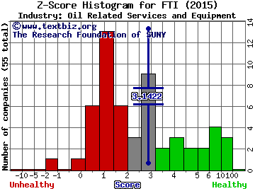 FMC Technologies, Inc. Z score histogram (Oil Related Services and Equipment industry)