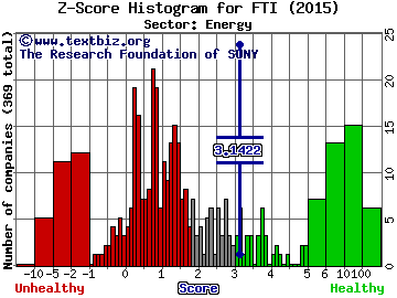 FMC Technologies, Inc. Z score histogram (Energy sector)