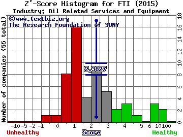 FMC Technologies, Inc. Z' score histogram (Oil Related Services and Equipment industry)