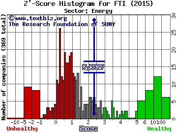 FMC Technologies, Inc. Z' score histogram (Energy sector)
