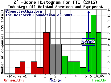 FMC Technologies, Inc. Z score histogram (Oil Related Services and Equipment industry)