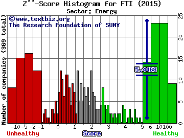 FMC Technologies, Inc. Z'' score histogram (Energy sector)