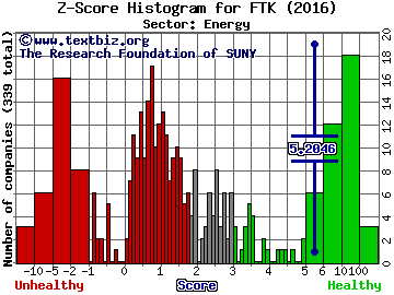 Flotek Industries Inc Z score histogram (Energy sector)