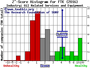 Flotek Industries Inc Z' score histogram (Oil Related Services and Equipment industry)