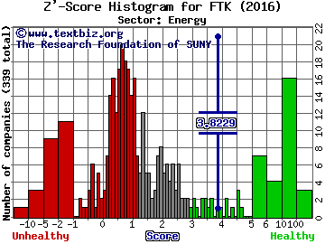 Flotek Industries Inc Z' score histogram (Energy sector)