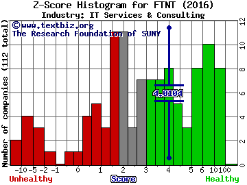 Fortinet Inc Z score histogram (IT Services & Consulting industry)