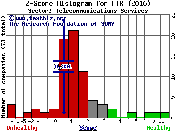 Frontier Communications Corp Z score histogram (Telecommunications Services sector)