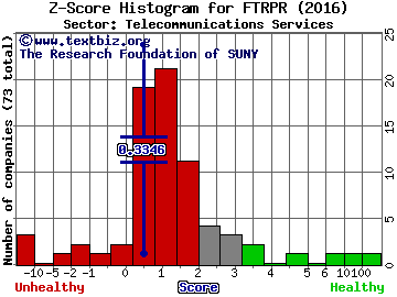 Frontier Communications Corp Z score histogram (Telecommunications Services sector)