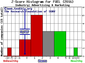 Rocket Fuel Inc Z score histogram (Advertising & Marketing industry)