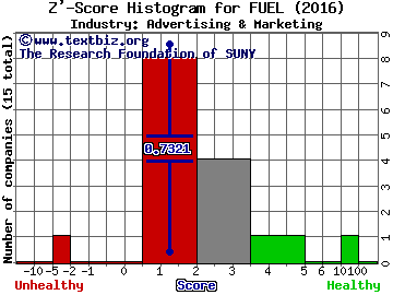 Rocket Fuel Inc Z' score histogram (Advertising & Marketing industry)