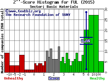 HB Fuller Co Z'' score histogram (Basic Materials sector)